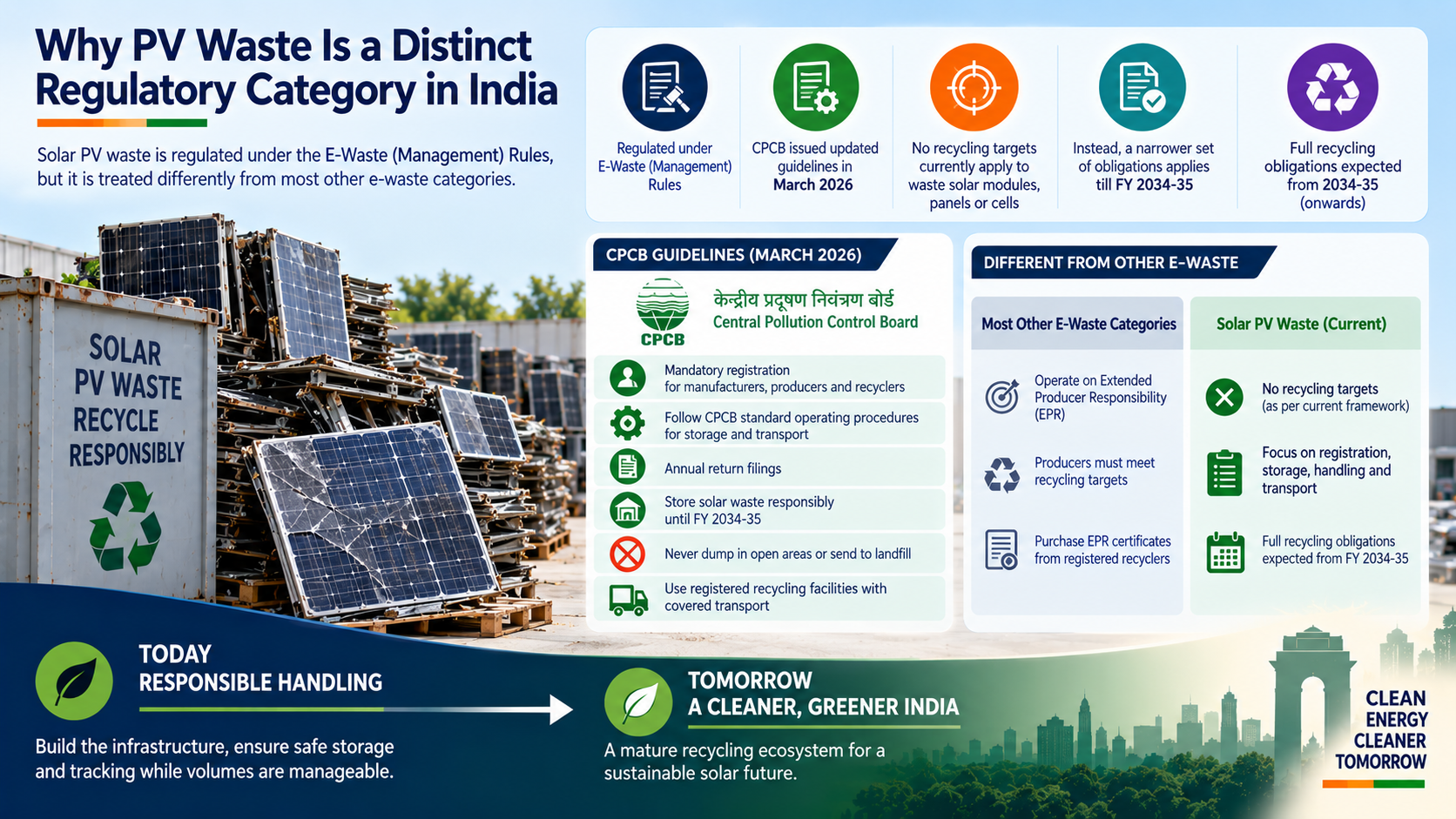 PV Waste Is a Distinct Regulatory Category in India